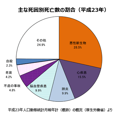 日本人死因